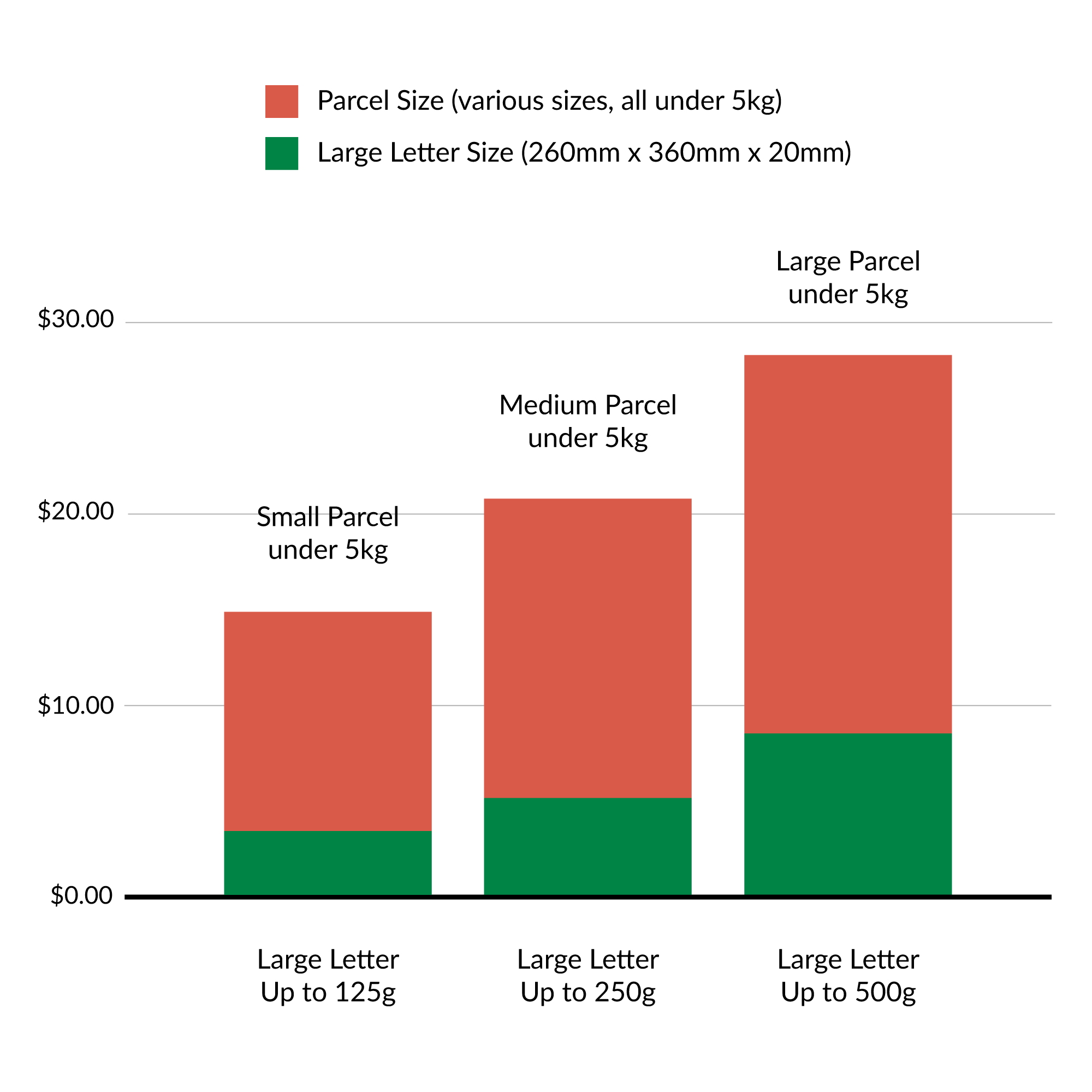 Aus Post Large Letter vs Parcel Size price difference